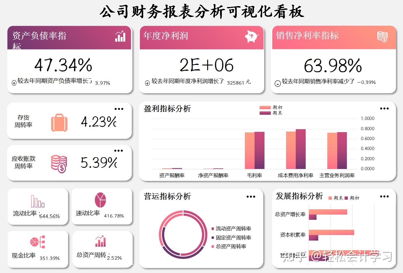 这么“高科技”的可视化财务报表，还是头一次见，老板一眼就喜欢 - 知乎