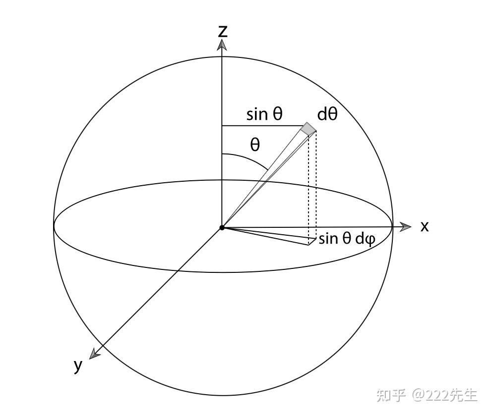 補充知識立體角換元