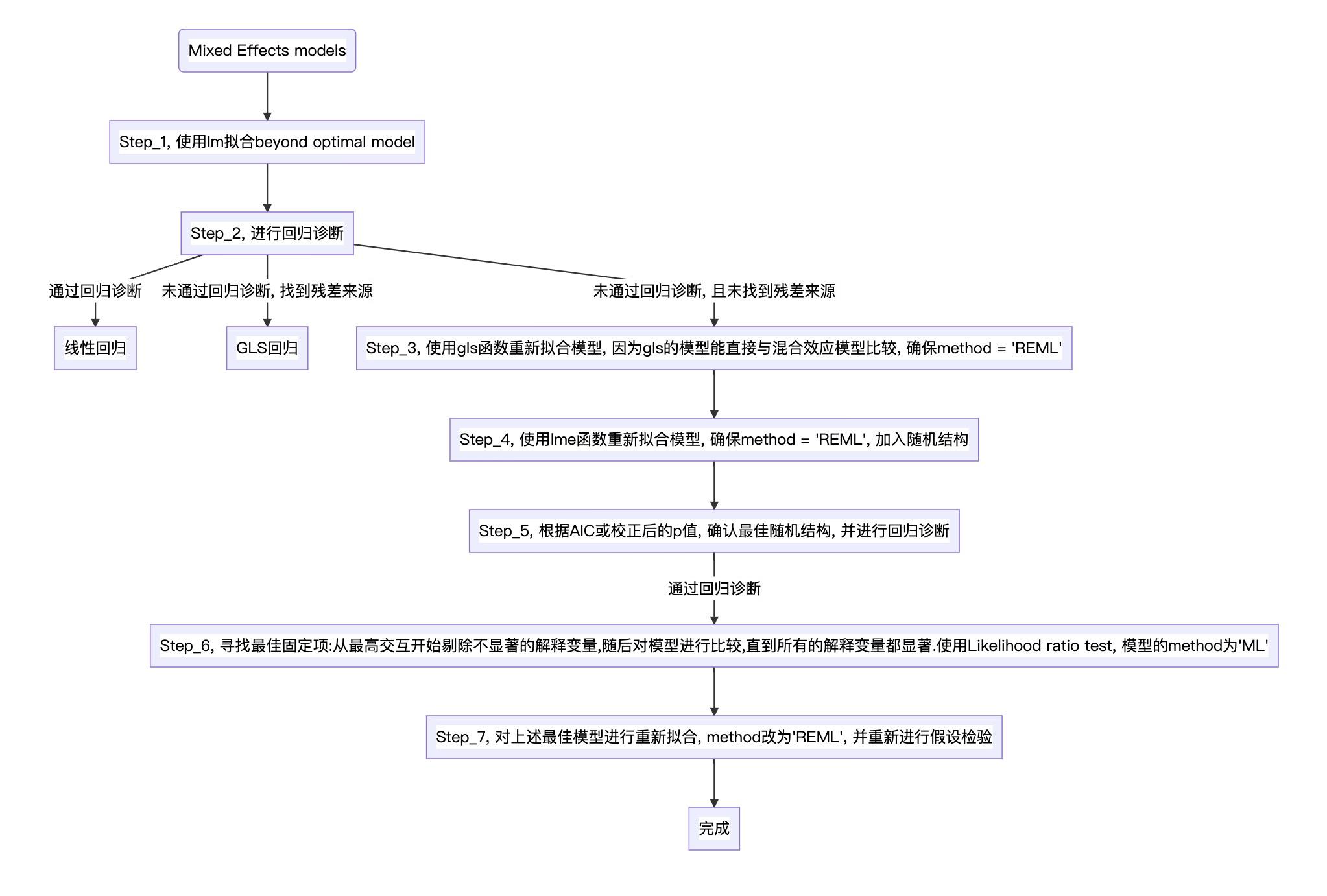 Mixed effects model3 Nested data 知乎