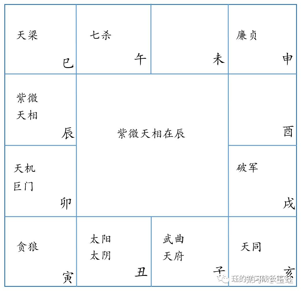 紫微斗术排盘-基本命盘结构 - 知乎