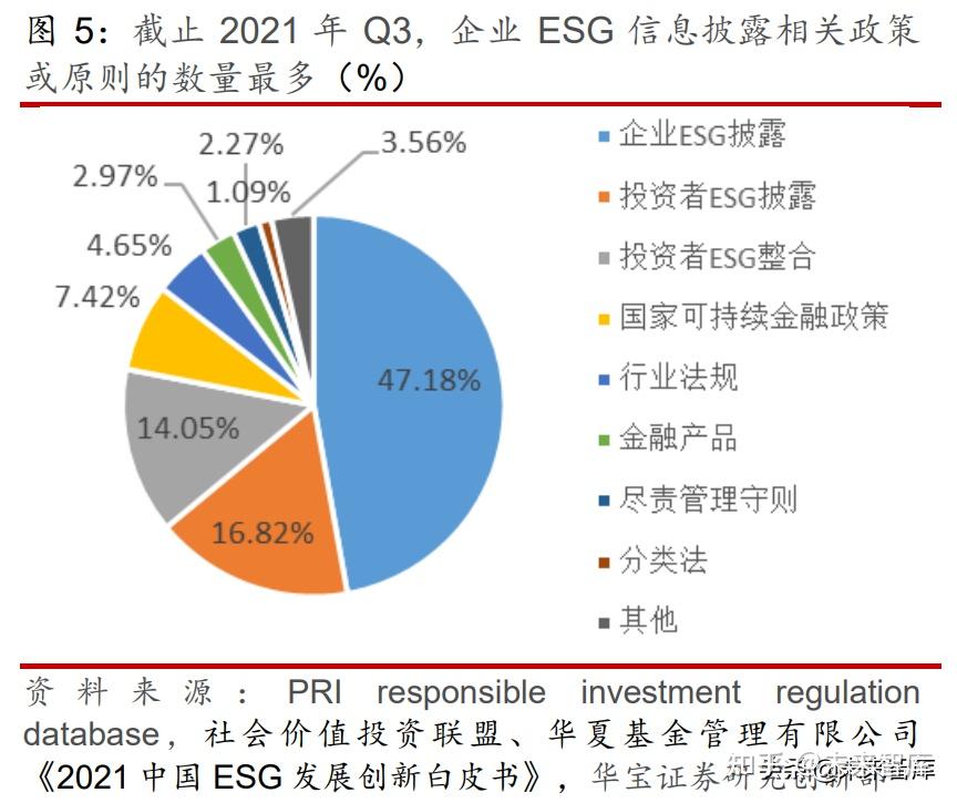 ESG专题报告：详解ESG信息披露，描绘ESG数据全貌 - 知乎