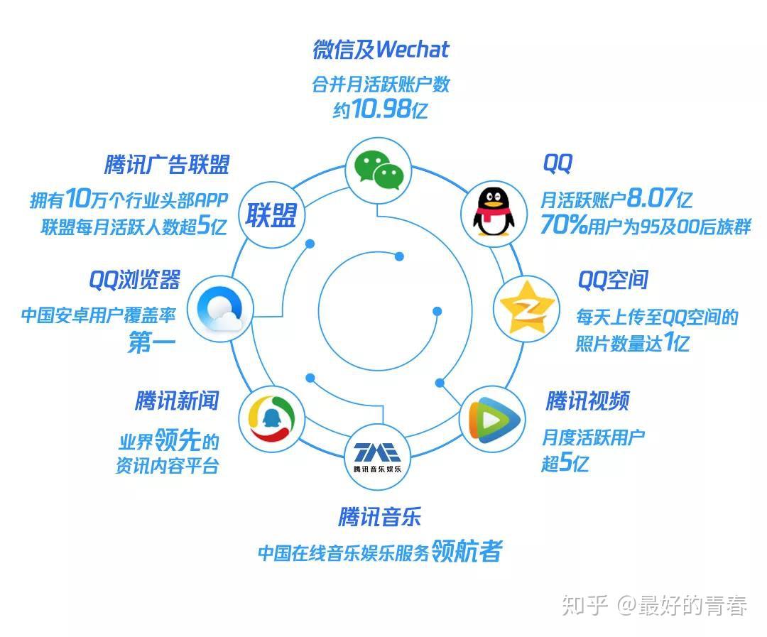 占腾讯年收入近两成腾讯社交广告如何利用腾讯社交广告赚钱给大家讲讲