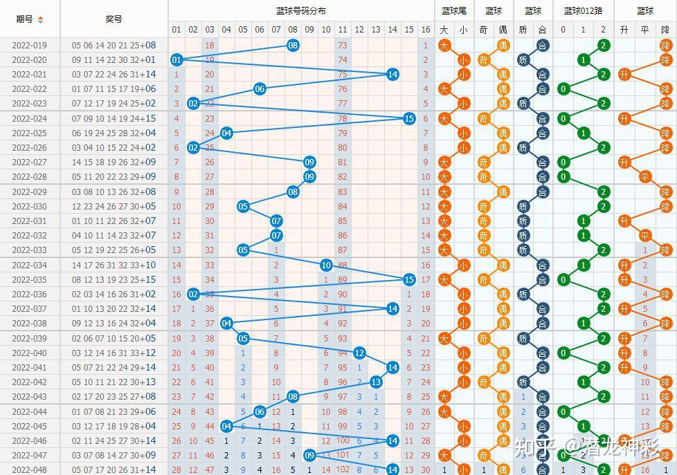 潛龍神彩雙色球22049期前區留意斷一個字頭藍球1路遺漏期