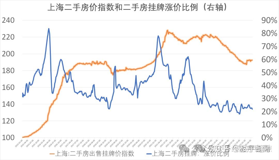 上海房东:趁降息利好,赶快卖房 - 知乎