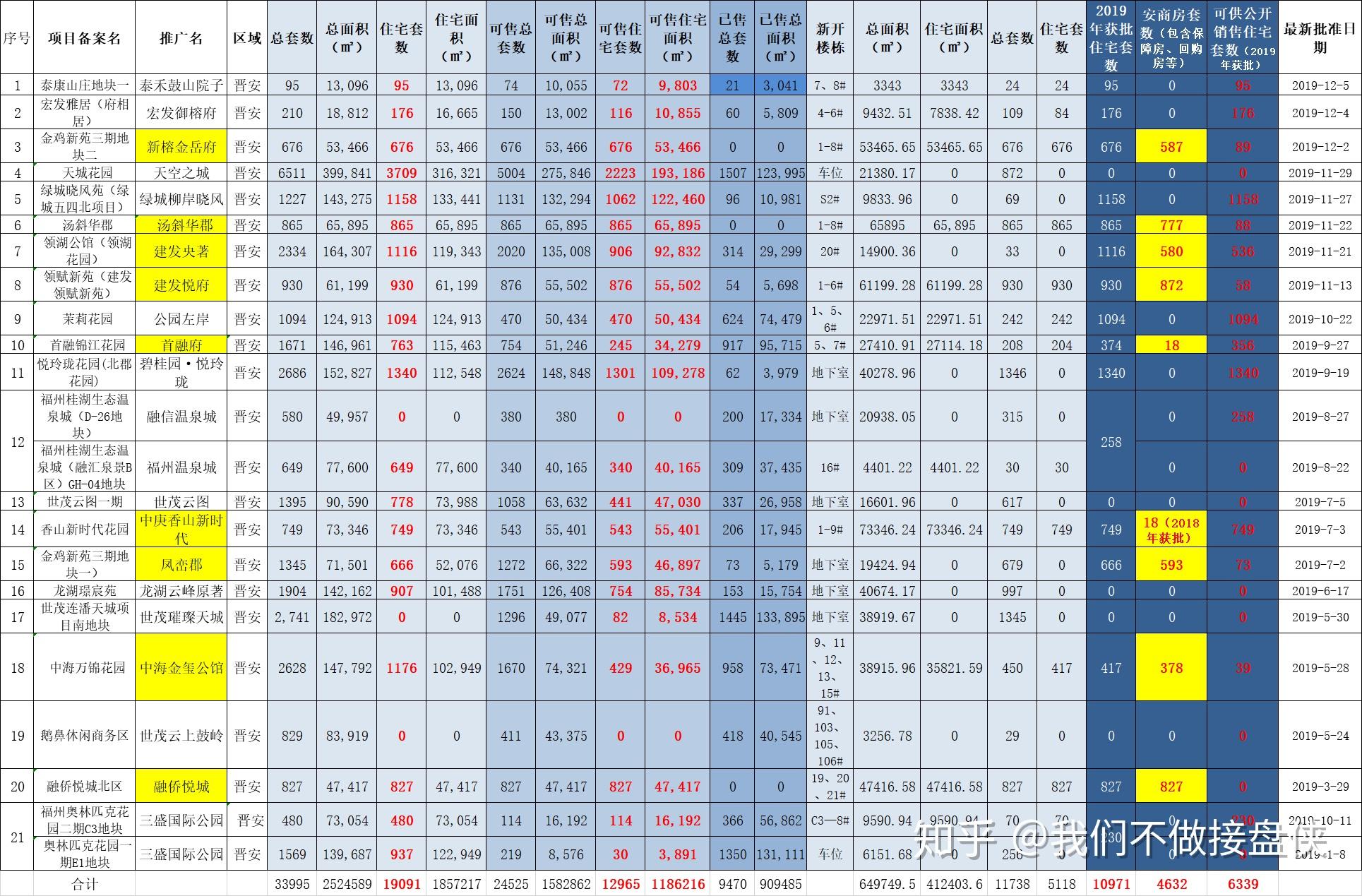 今年福州市区有多少房子在卖?福州楼市真的被送一首凉凉了吗? - 知乎