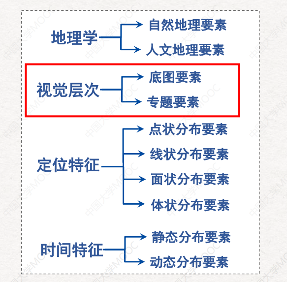 收藏地理信息系統gis考研必備地圖學知識點整理彙總17