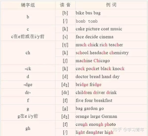 非常全的英语音标发音 拼读规则 值得一练 知乎