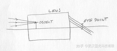 Synopsys 光学设计软件课程三十四 90度目镜 知乎