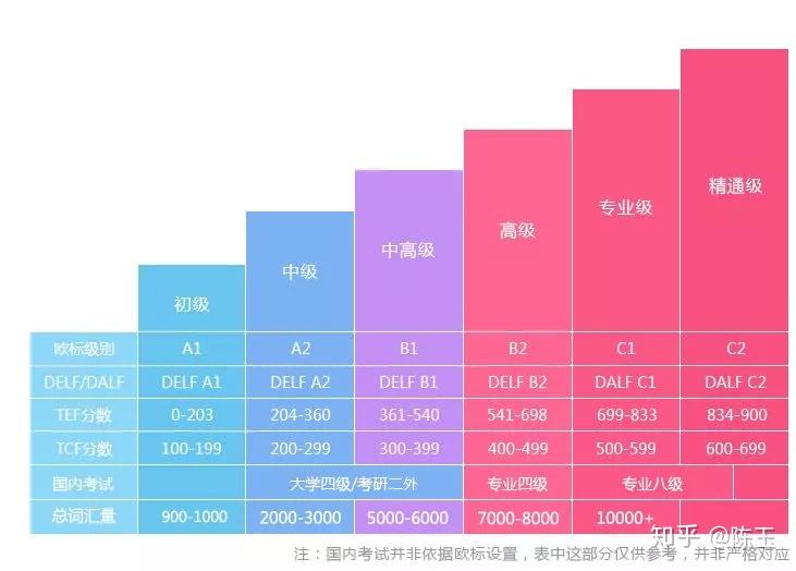 法语有哪些等级考试?