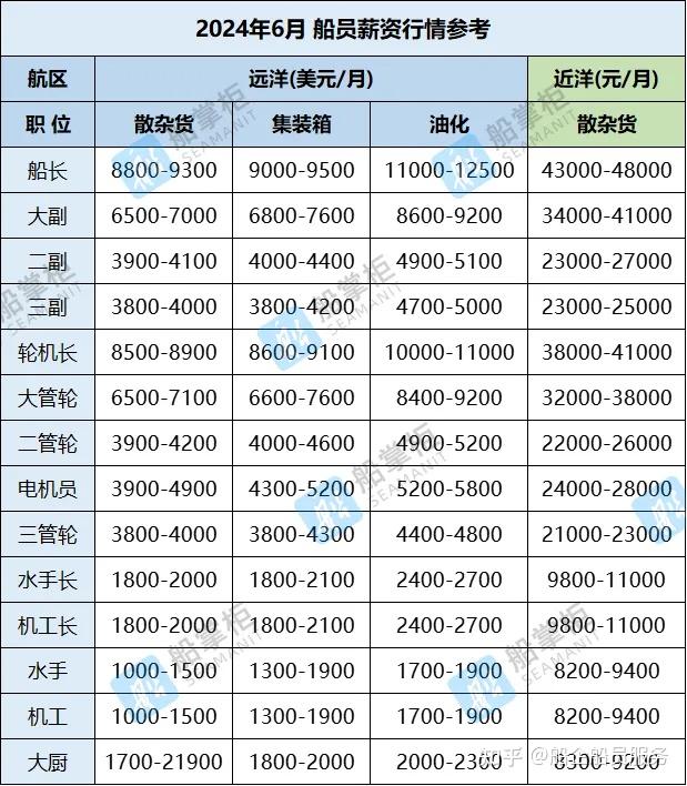 2024年6月船员薪资行情参考,持续下滑态势