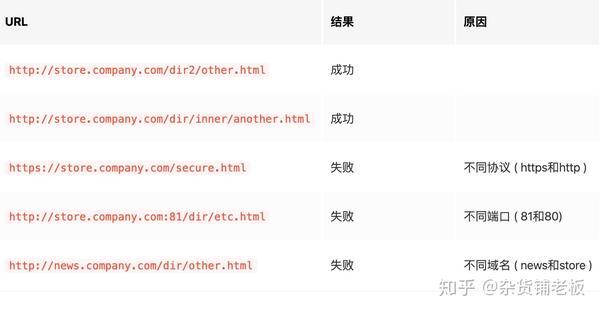 浏览器同源策略以及script Error错误 知乎