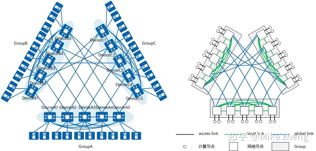 Dragonfly拓扑简介 - 知乎
