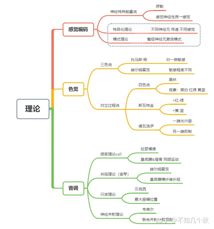 《普通心理学》的笔记：《普心》思维导图and重点 知乎 