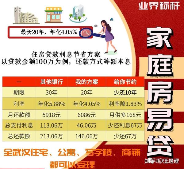 武汉房贷一族注意了！等额本息20年利率4.05%，按揭转贷无需过桥