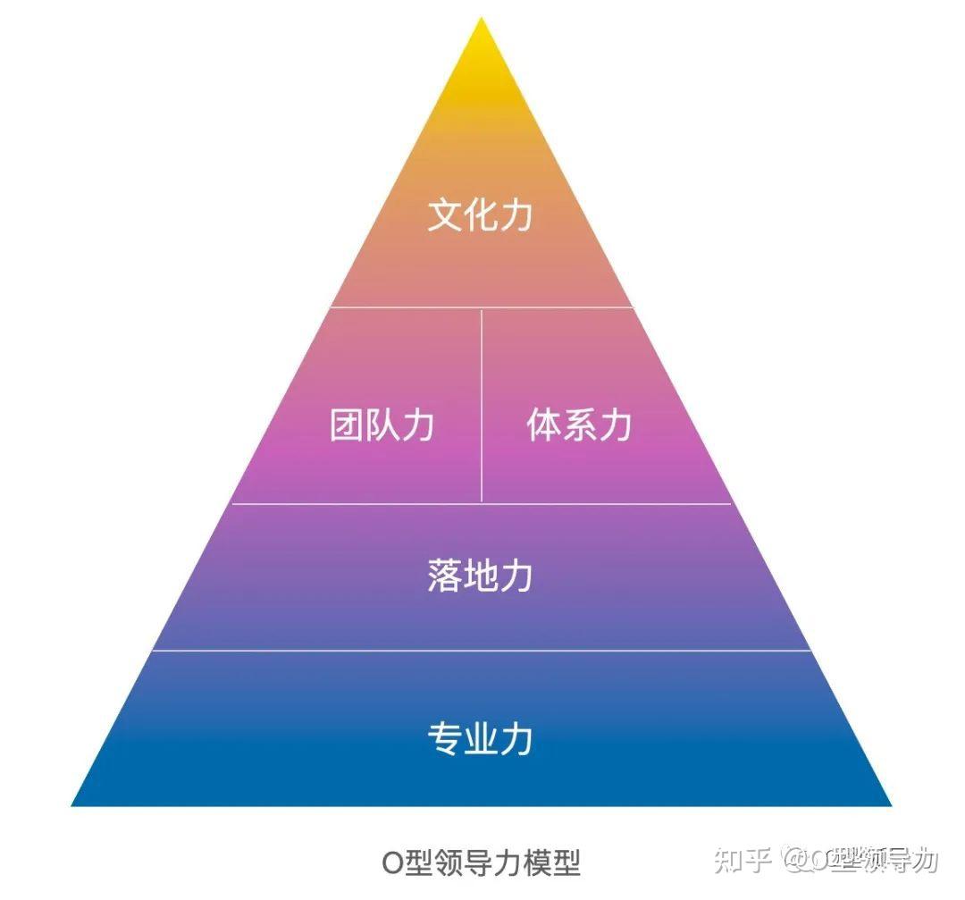 什么是O型领导力？ - 知乎