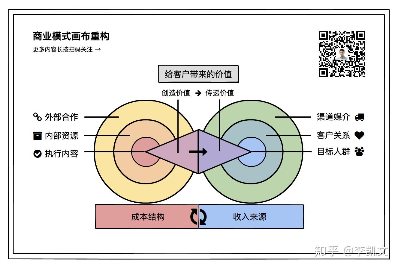 如何清晰梳理自己的业务模式商业模式画布新解