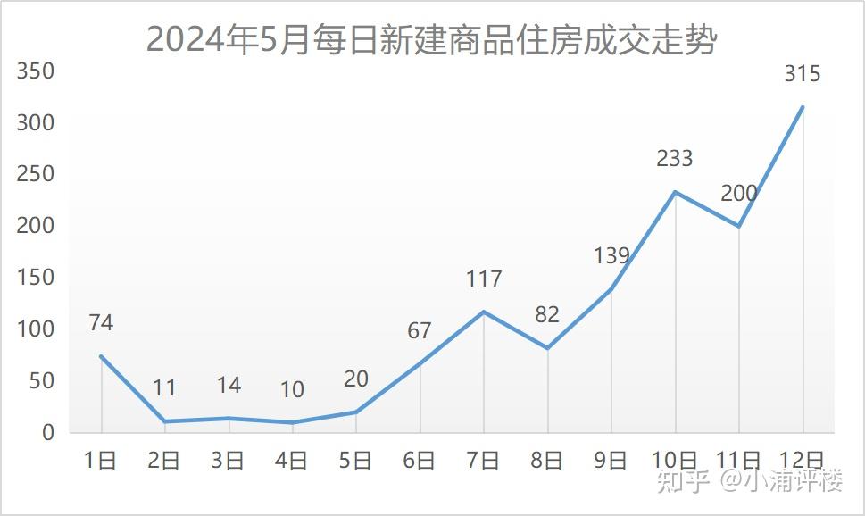 【每日成交】5月12日武汉新建商品住房成交315套，环比上涨57.5% - 知乎