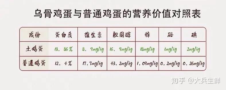 营养多多美味无比的鸡蛋原来是他鸡蛋中的人参乌鸡蛋