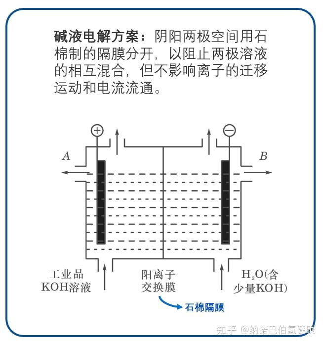 原因是不需要使用质子交换膜,因此电解槽的成本相比纯水电解的方案低