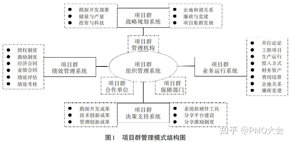 油公司体制下致密气勘探开发项目群管理模式探索 知乎