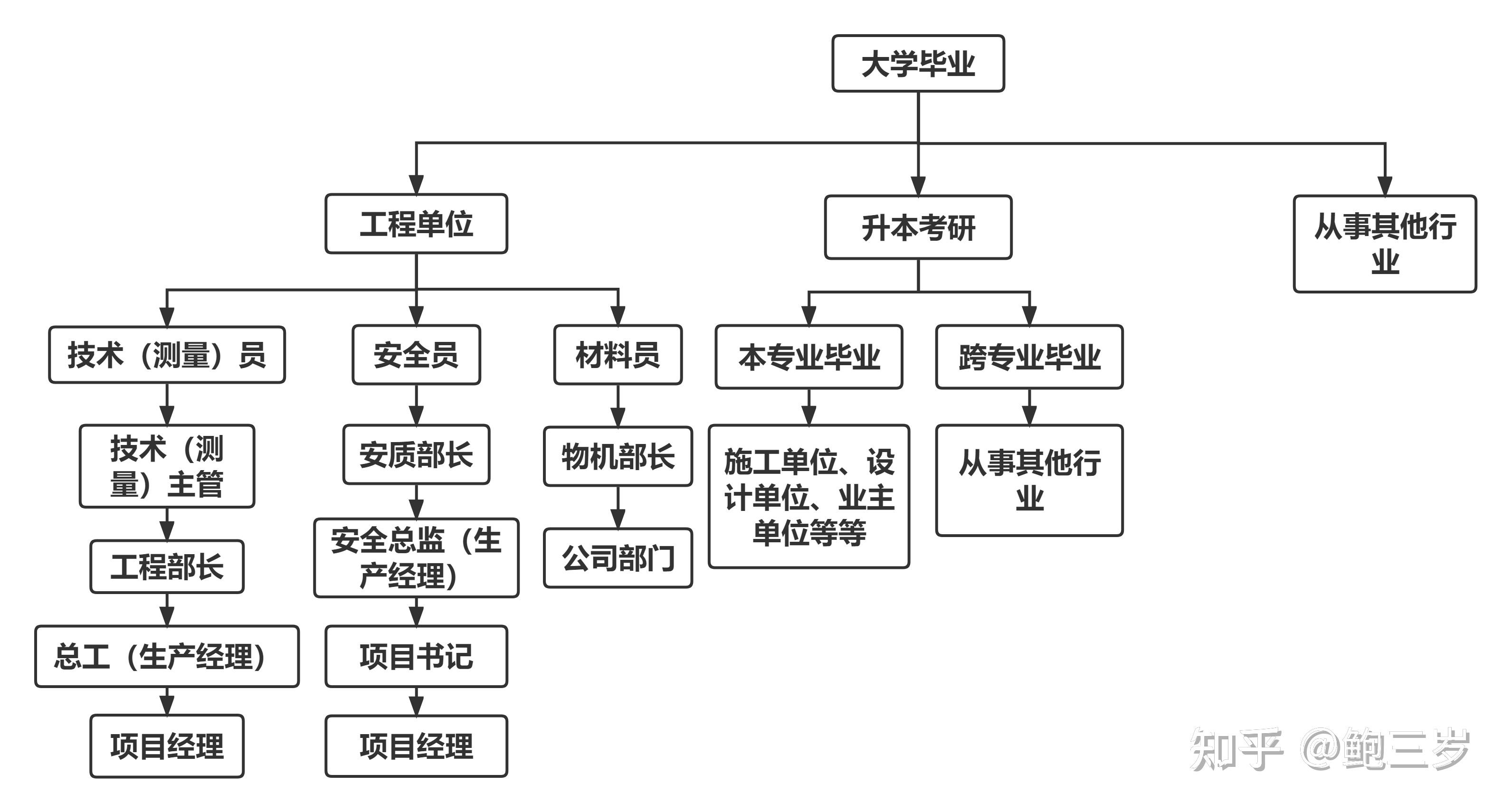 大学生生涯规划树状图图片