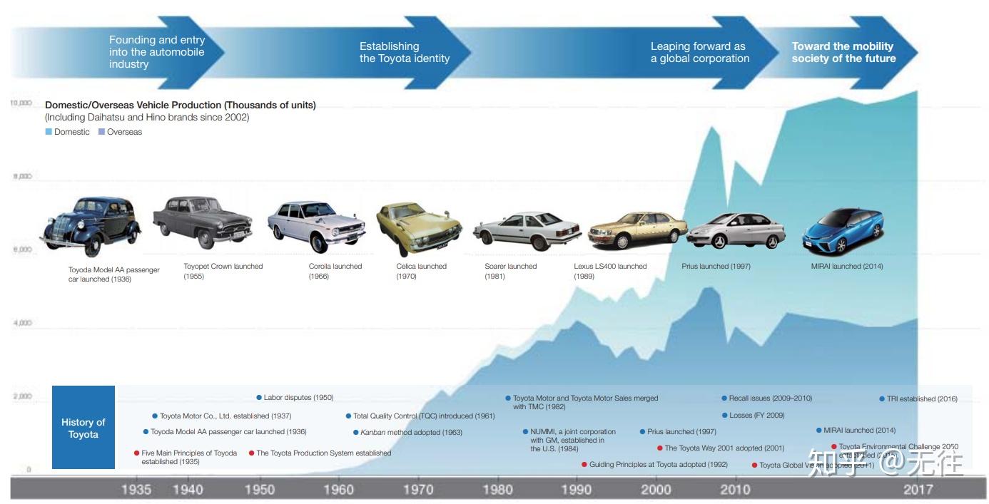 丰田在过去75年中,开发和生产过无数的车型,而能载入官方发展史的车型