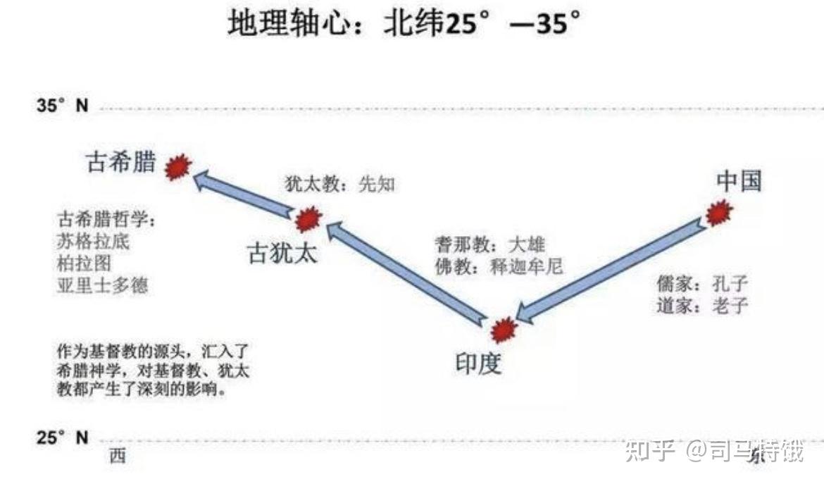 在轴心时代里,各个文明都出现了伟大的精神导师—古希腊有苏格拉底