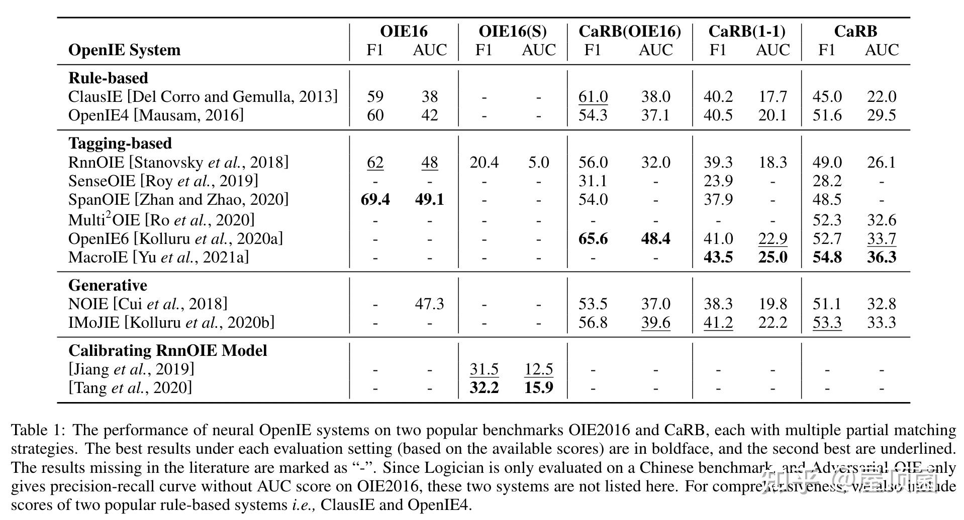 open-ie-a-survey-on-neural-open-information-extraction-current