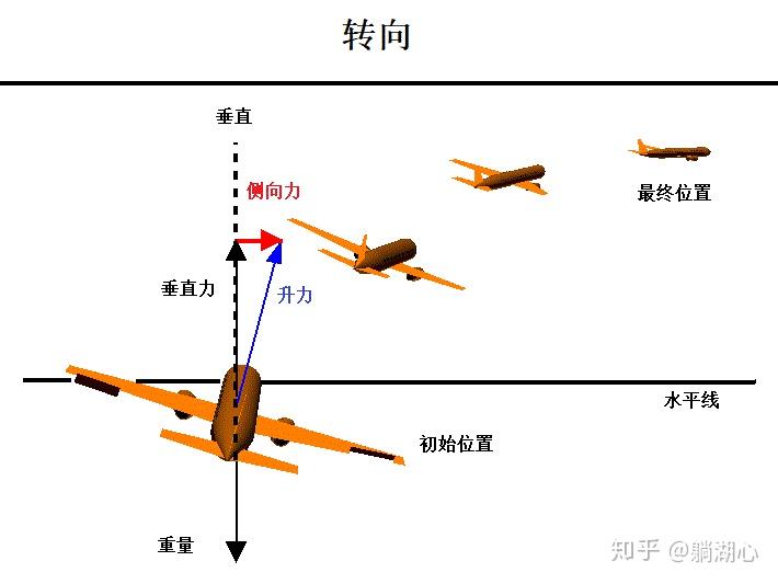 飞机三轴运动示意图图片