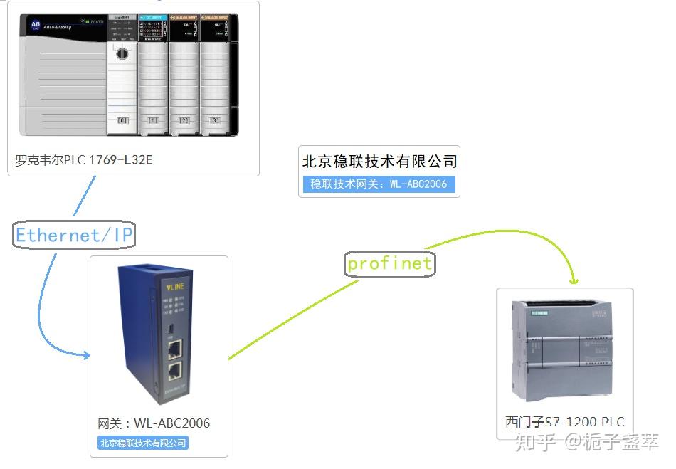 EtherNet IP转PROFINET网关连接西门子PLC - 知乎