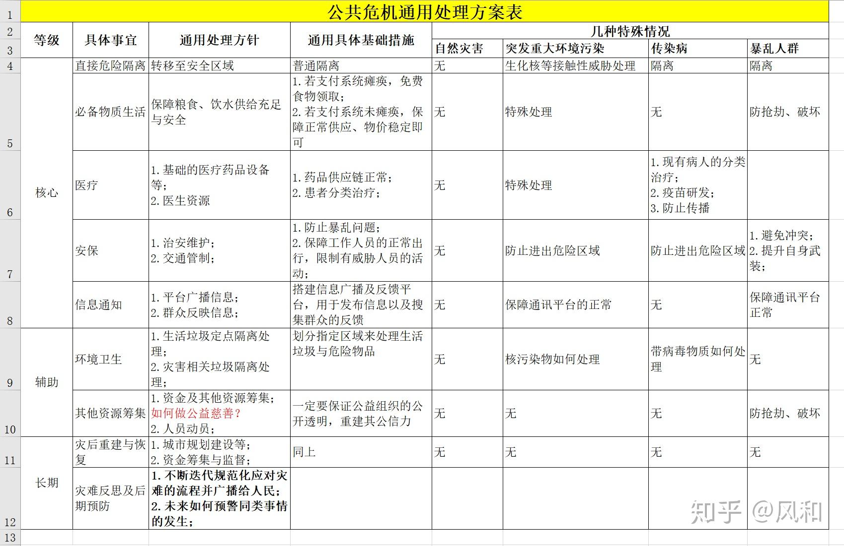 公共危机通用处理方案