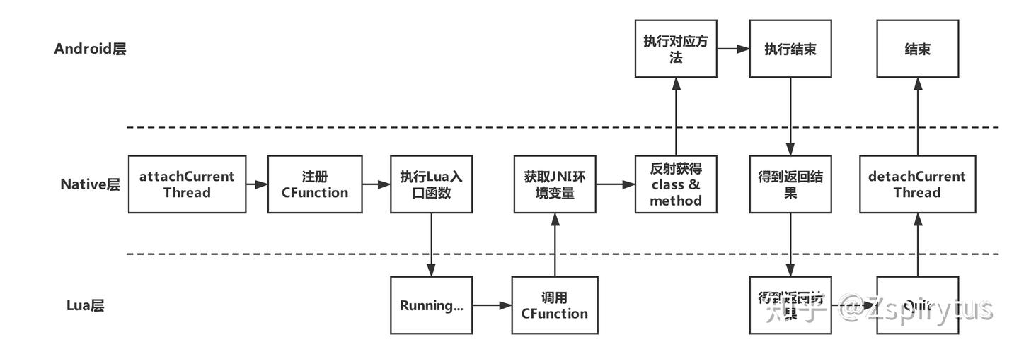 记Android层执行Lua脚本的一次实践 - 知乎