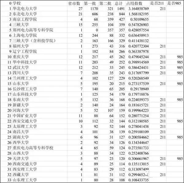 电网招收专业国家学生的比例_国家电网招收哪些专业的学生_国家电网招收什么专业的学生