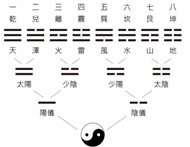 用符号表现出来是太极,太极图可以理解成万物还处在混沌中的状态,就管