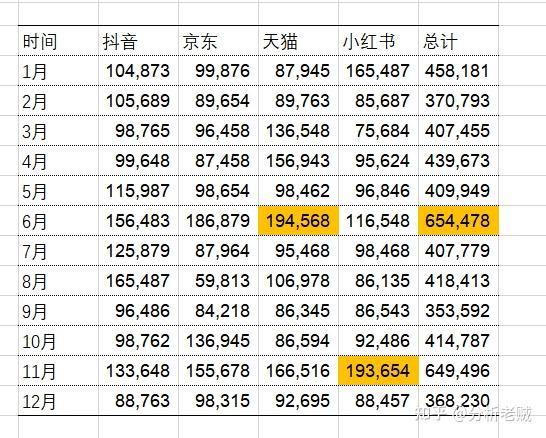 如何做出干净好看的Excel表格? - 知乎