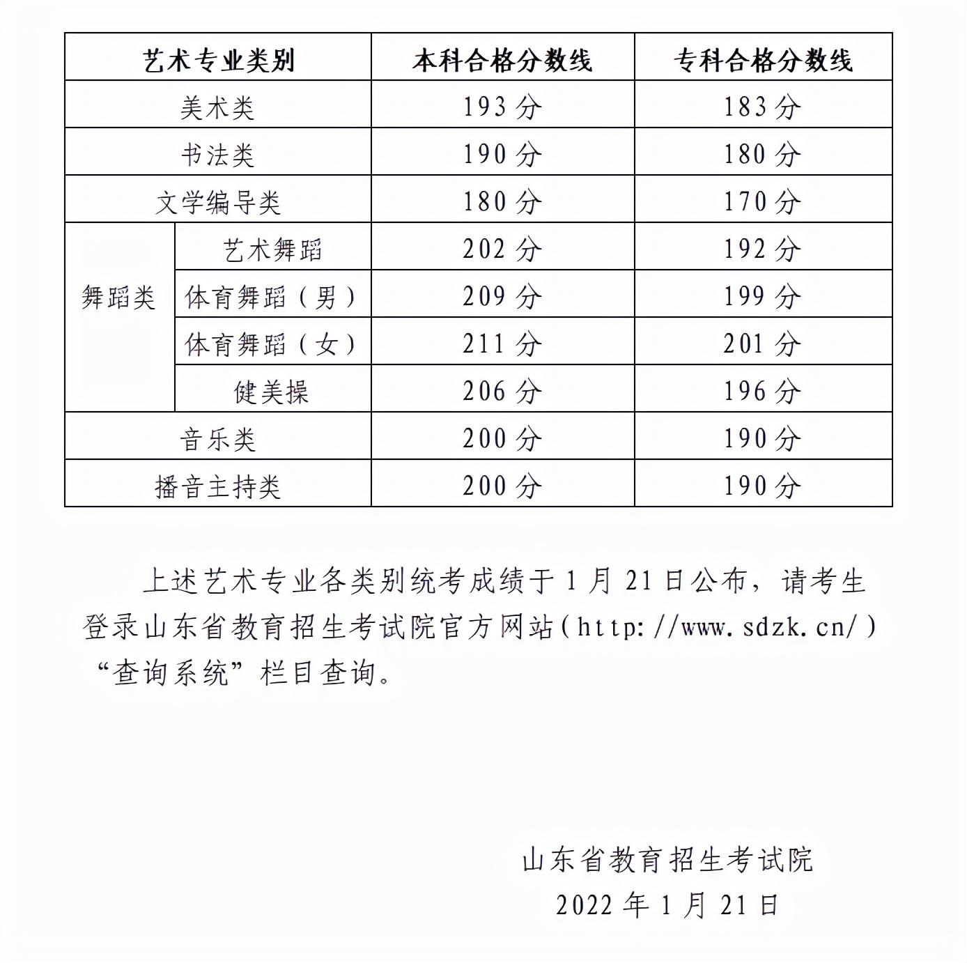 山东省甘肃省相继发布艺术类省统考合格分数线