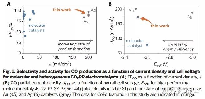 Science重磅：流动池中高效率高选择性CO2RR的分子电催化剂 - 知乎