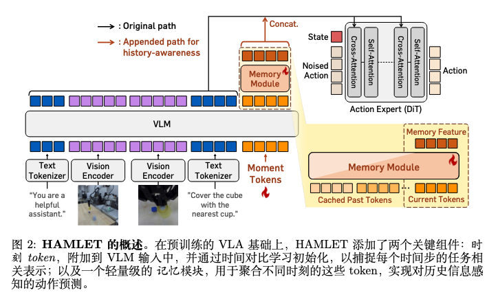 论文分享：HAMLET，通过learnable tokens为VLA提供记忆 - 知乎