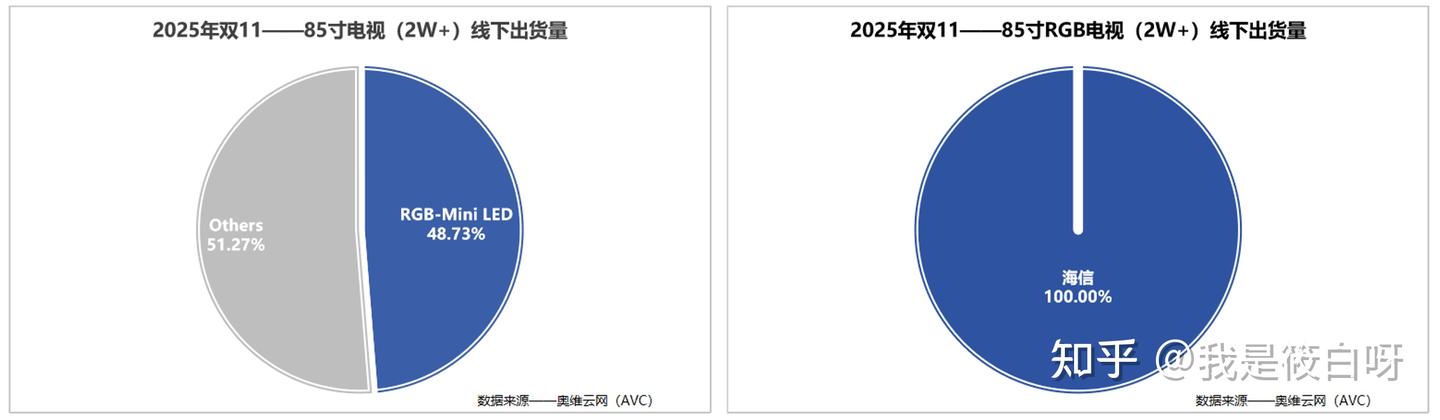 最强游戏搭子!海信RGB-Mini LED电视何以超越OLED 更适配3A大作?