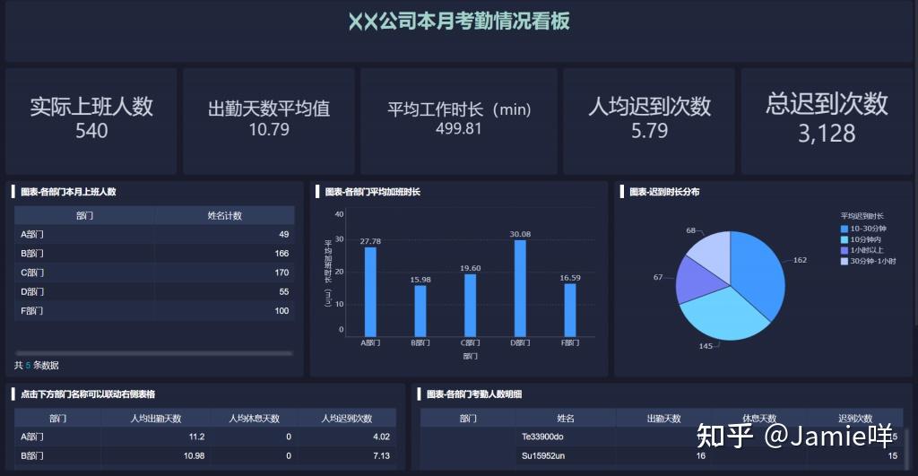 人力资源数据可视化图表一览 - 知乎
