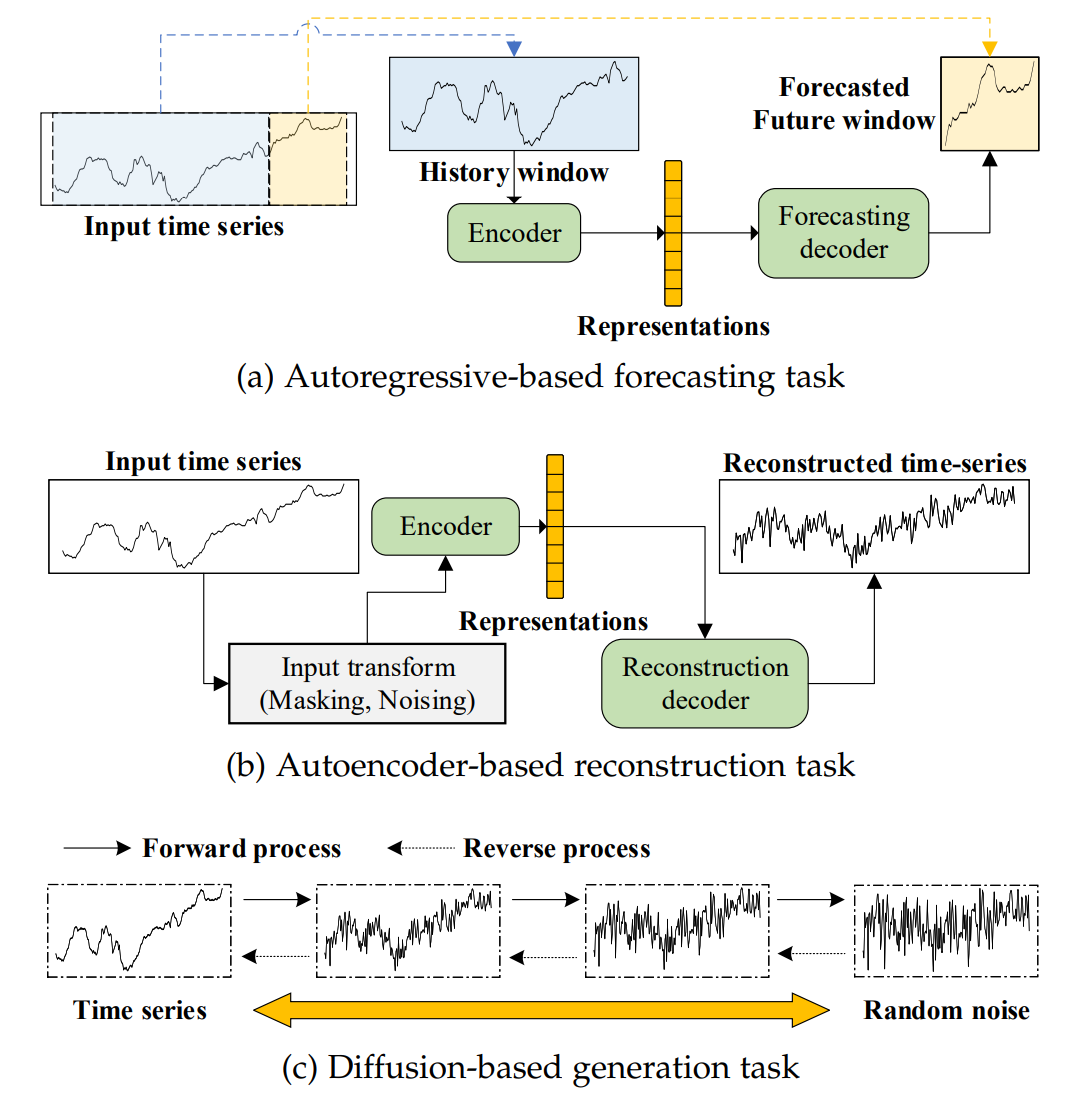 时间序列|自监督学习|综述- 知乎