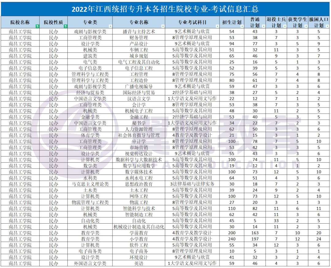 江西软件职业技术大学34南昌大学共青学院35南昌大学科学技术学院36