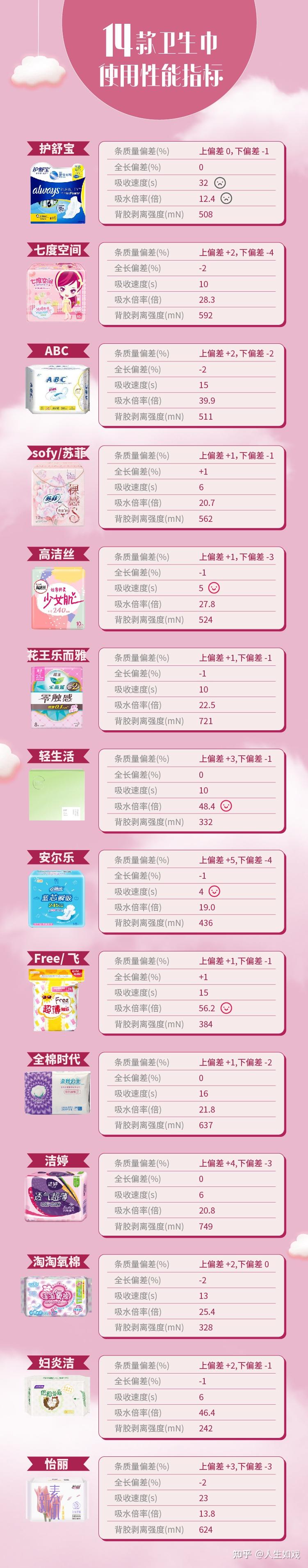 卫生巾品牌排行榜前十名(卫生巾哪个牌子最好最安全) - 知乎