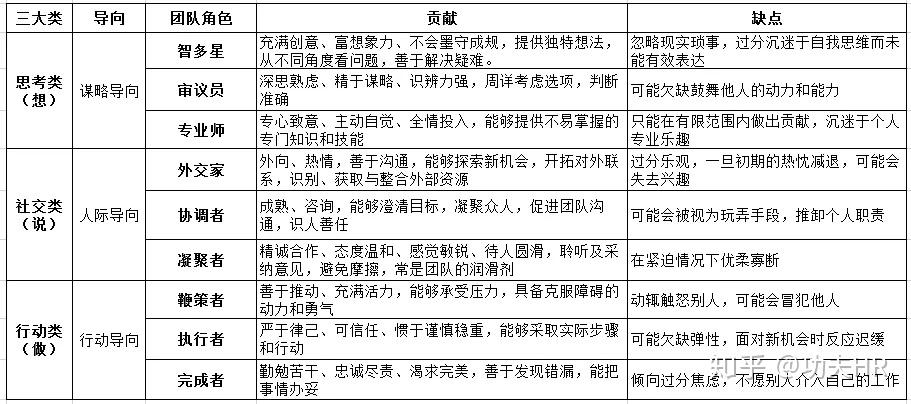 招聘时判断候选人的团队角色了吗