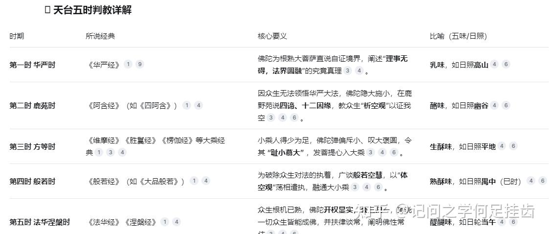 天台宗分科判教,有五时八教之说,每个时期的经典佛经是什么呢?其核心要义是什么? - 知乎