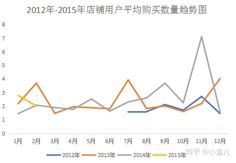 淘宝某店铺销量分析实例
