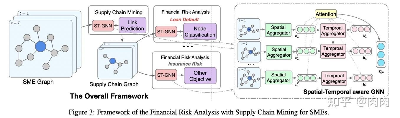 风险传导-时空感知图神经网络（Financial Risk Analysis for SMEs with Graph-based Supply ...