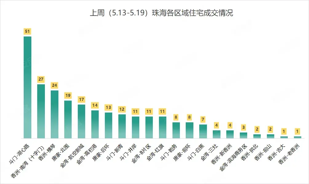 珠海全市取消限购 限售 首付1.5成 以旧换新 公积金贷款最高100万!