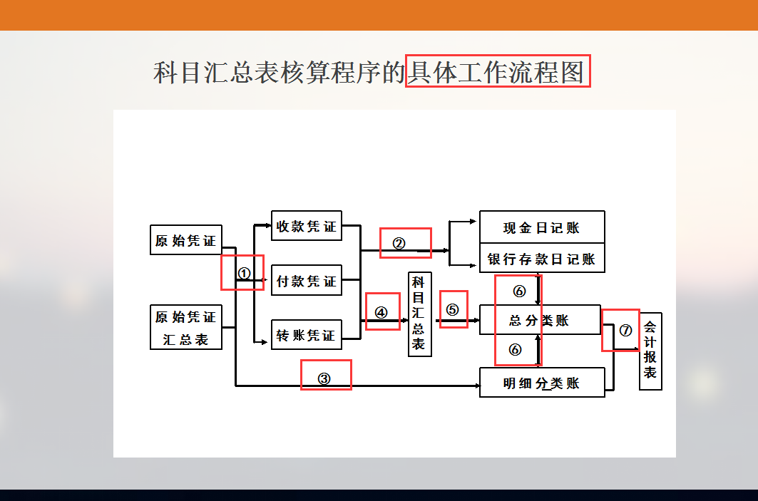 会计核算程序有哪些?