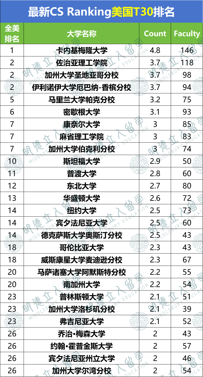 更新！CS Rankings排名再生变故！清华1、上交2、卡梅3...UIUC比MIT还厉害？ - 知乎